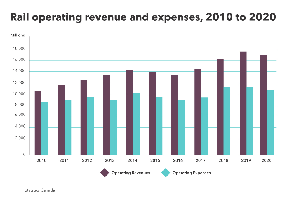 A chart showing rail operating expenses and revenue.